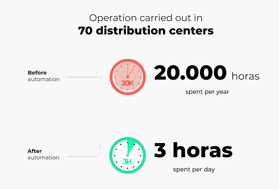 Operation carried out in 70 distribution centers