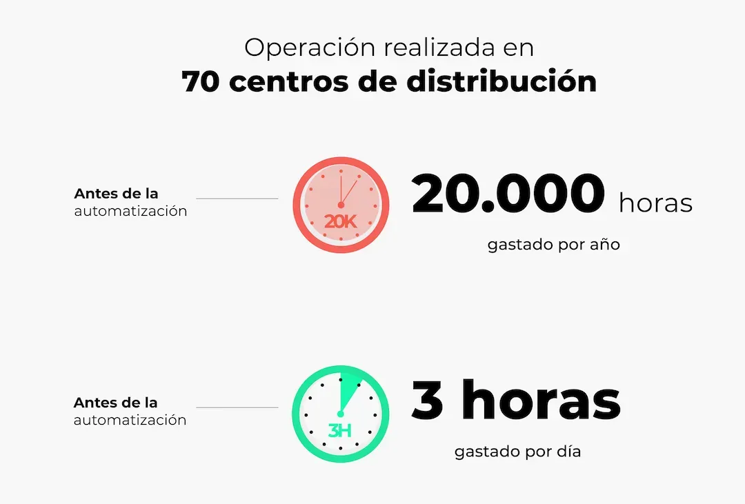 Operación realizada en 70 centros de distribución