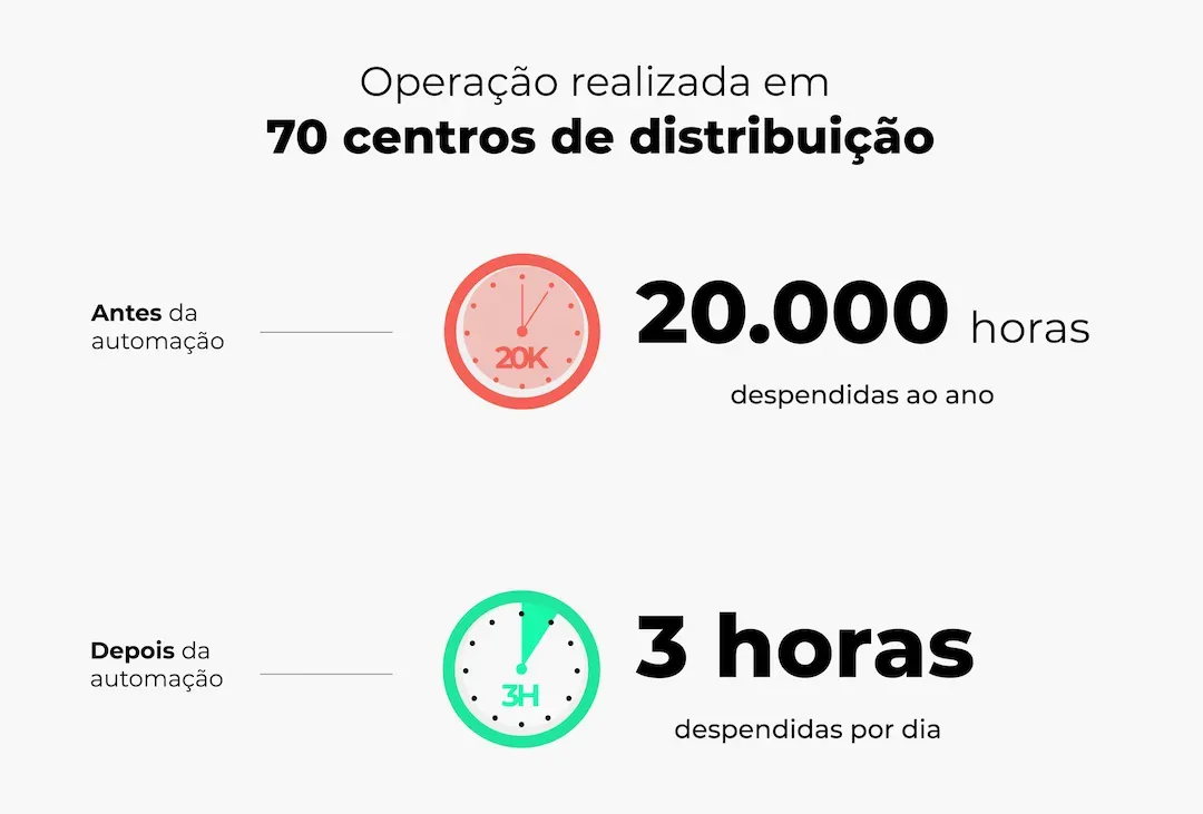 Operação realizada em 70 centros de distribuição