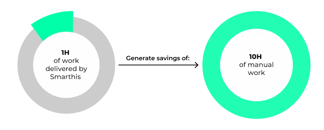1h of work delivered by Smarthis generate savings of 10h of manual work