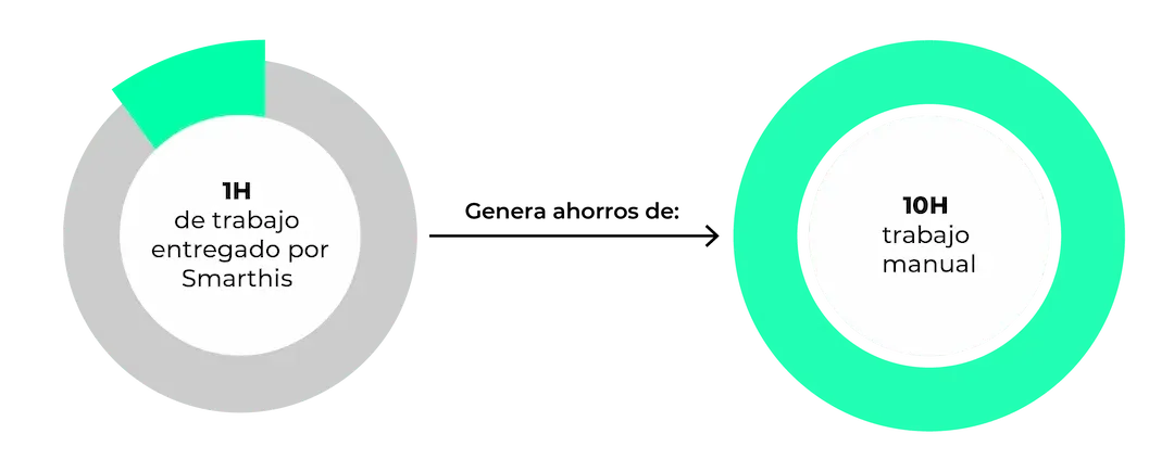 1h de trabajo realizado por Smarthis ahorra 10h de trabajo manual