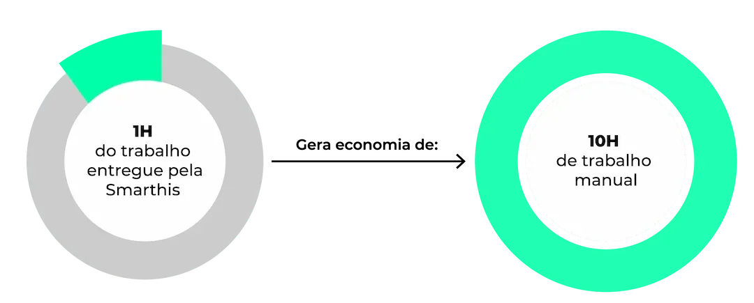 1h do trabalho entrega pela Smarthis gera economia de 10h de trabalho manual